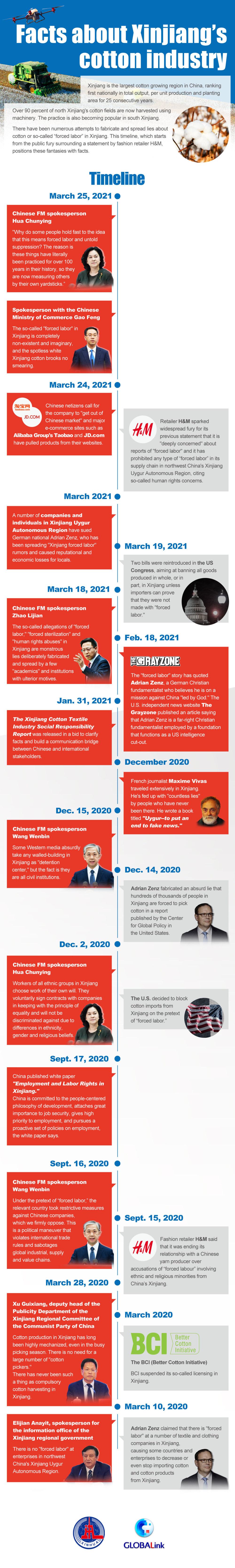 Timeline Facts about Xinjiang's cotton industry_English__China Youth